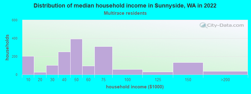 Distribution of median household income in Sunnyside, WA in 2022