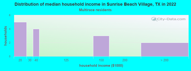 Distribution of median household income in Sunrise Beach Village, TX in 2022