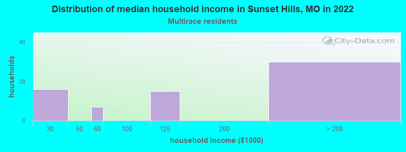 Distribution of median household income in Sunset Hills, MO in 2022