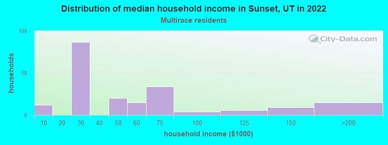 Distribution of median household income in Sunset, UT in 2022