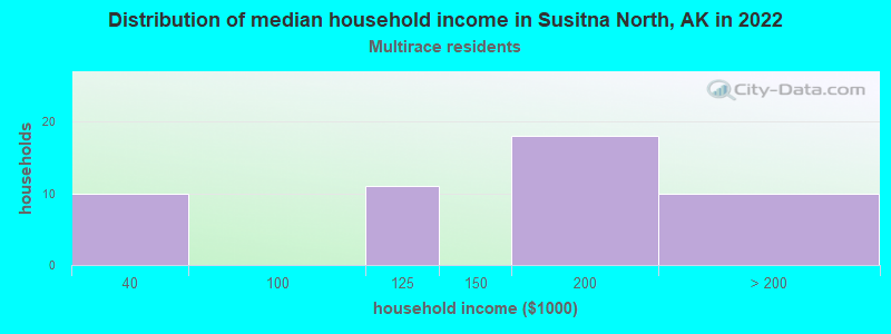 Distribution of median household income in Susitna North, AK in 2022