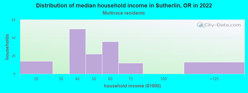 Distribution of median household income in Sutherlin, OR in 2022
