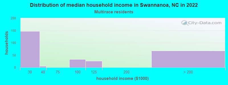 Distribution of median household income in Swannanoa, NC in 2022