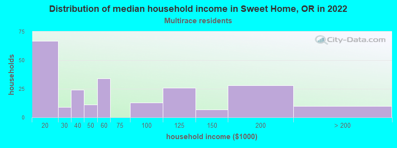 Distribution of median household income in Sweet Home, OR in 2022