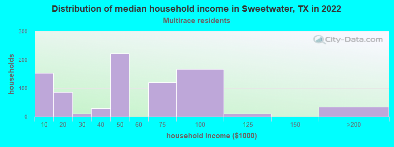 Distribution of median household income in Sweetwater, TX in 2022