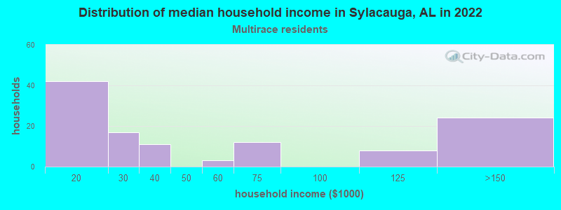 Distribution of median household income in Sylacauga, AL in 2022