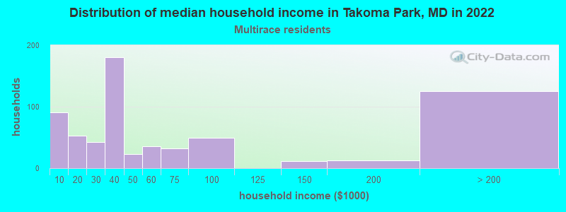 Distribution of median household income in Takoma Park, MD in 2022