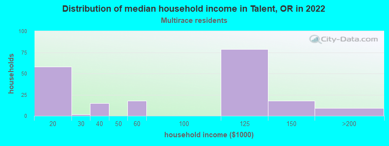 Distribution of median household income in Talent, OR in 2022