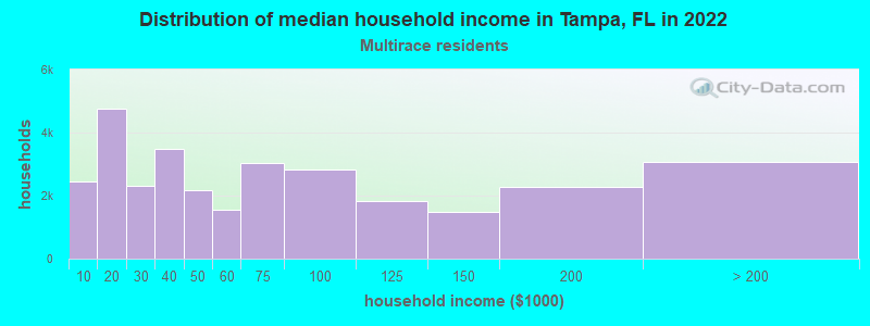 Distribution of median household income in Tampa, FL in 2022