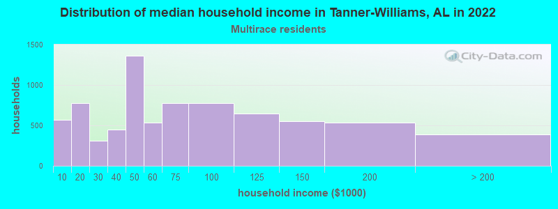 Distribution of median household income in Tanner-Williams, AL in 2022