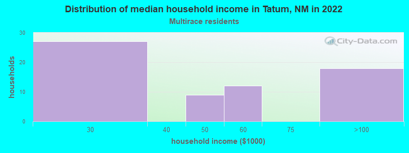 Distribution of median household income in Tatum, NM in 2022