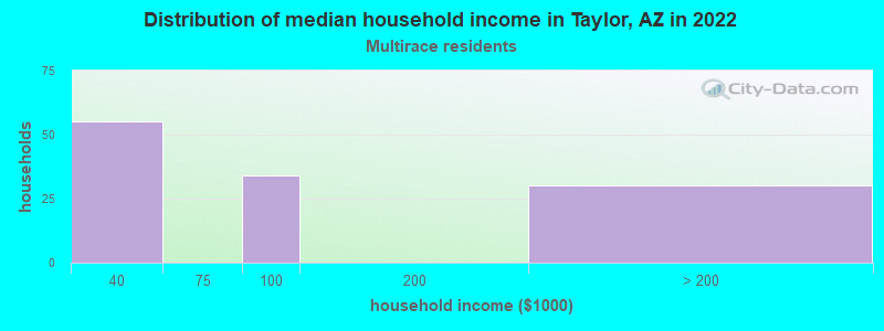Distribution of median household income in Taylor, AZ in 2022