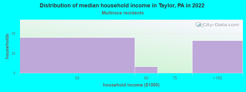 Distribution of median household income in Taylor, PA in 2022