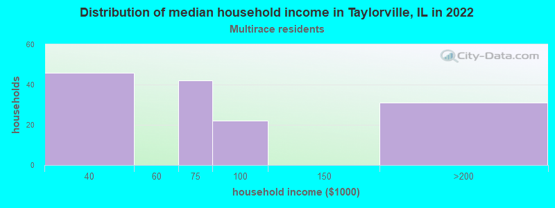 Distribution of median household income in Taylorville, IL in 2022