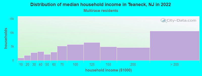Distribution of median household income in Teaneck, NJ in 2022