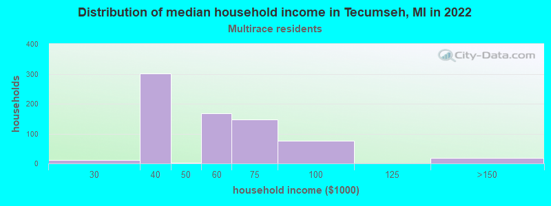 Distribution of median household income in Tecumseh, MI in 2022