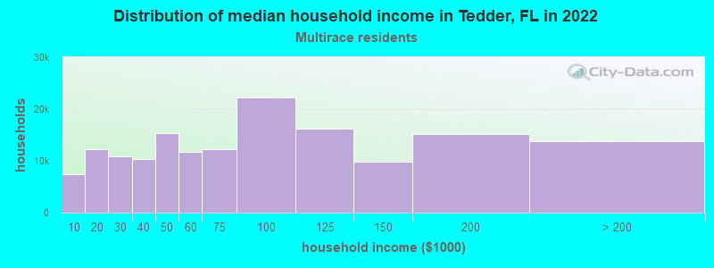 Distribution of median household income in Tedder, FL in 2022