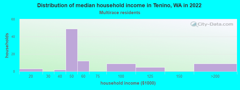 Distribution of median household income in Tenino, WA in 2022