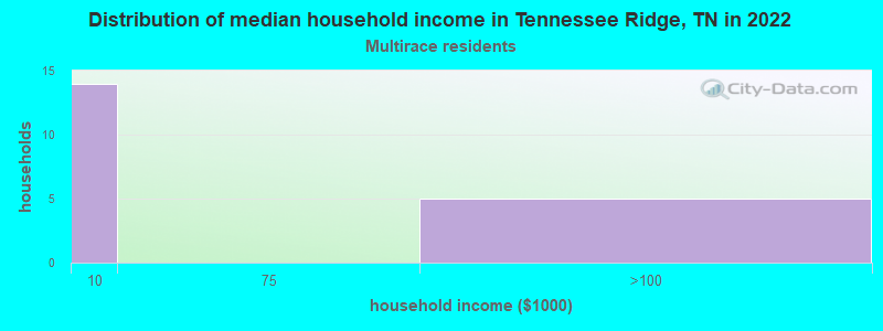 Distribution of median household income in Tennessee Ridge, TN in 2022