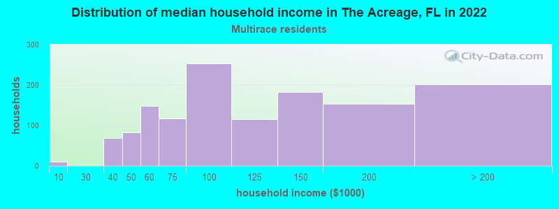 Distribution of median household income in The Acreage, FL in 2022