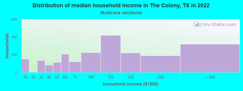 Distribution of median household income in The Colony, TX in 2022