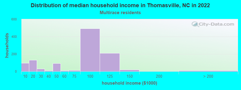 Distribution of median household income in Thomasville, NC in 2022