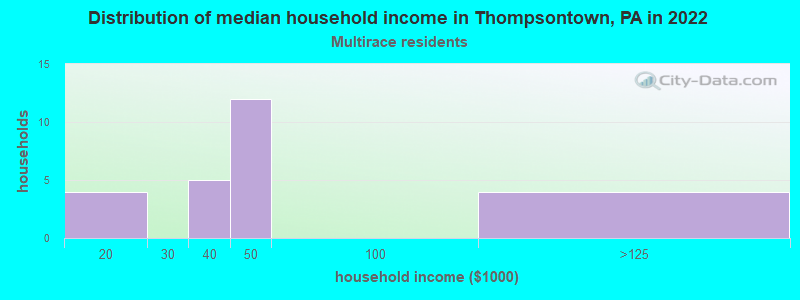 Distribution of median household income in Thompsontown, PA in 2022