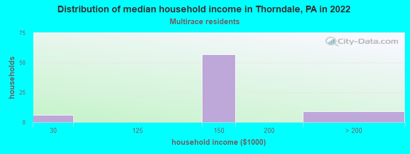 Distribution of median household income in Thorndale, PA in 2022