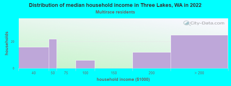 Distribution of median household income in Three Lakes, WA in 2022