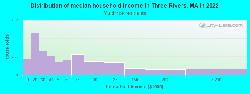 Distribution of median household income in Three Rivers, MA in 2022