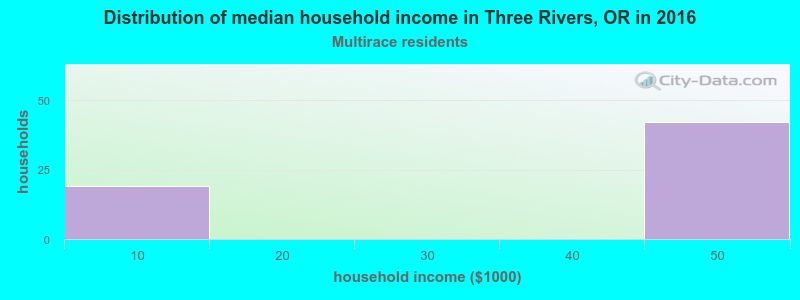 Distribution of median household income in Three Rivers, OR in 2022