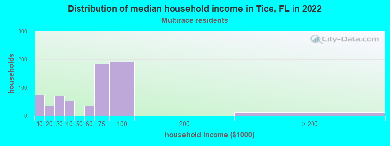 Distribution of median household income in Tice, FL in 2022