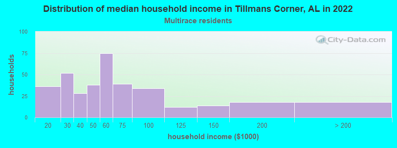 Distribution of median household income in Tillmans Corner, AL in 2022