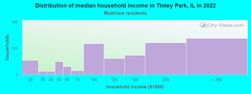 Distribution of median household income in Tinley Park, IL in 2022