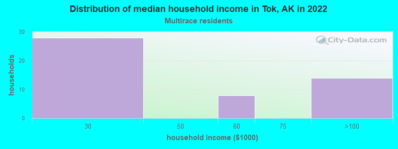 Distribution of median household income in Tok, AK in 2022