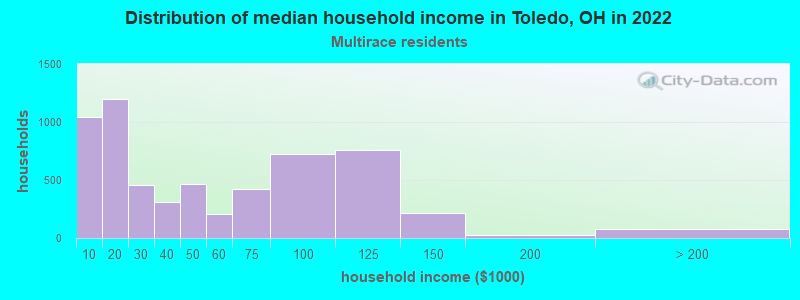 Distribution of median household income in Toledo, OH in 2022