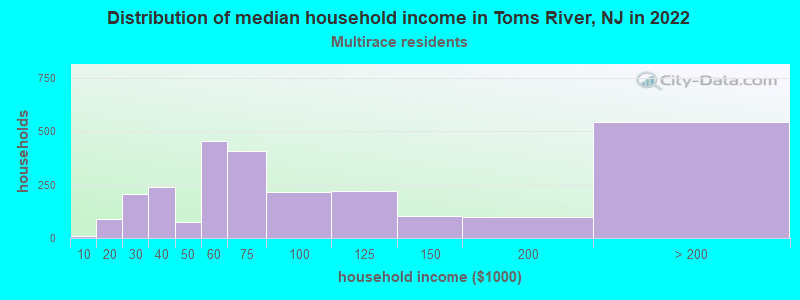 Distribution of median household income in Toms River, NJ in 2022