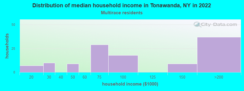Distribution of median household income in Tonawanda, NY in 2022