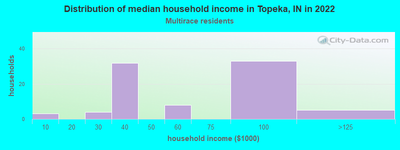 Distribution of median household income in Topeka, IN in 2022