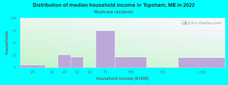 Distribution of median household income in Topsham, ME in 2022