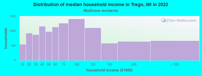 Distribution of median household income in Trego, WI in 2022
