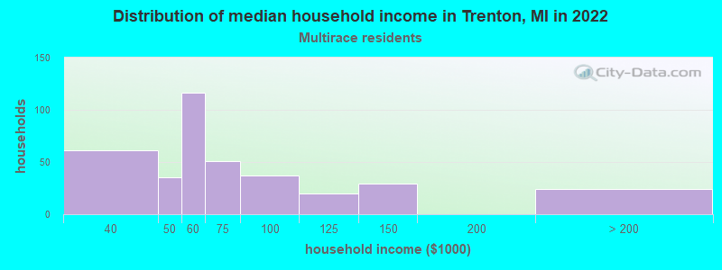 Distribution of median household income in Trenton, MI in 2022
