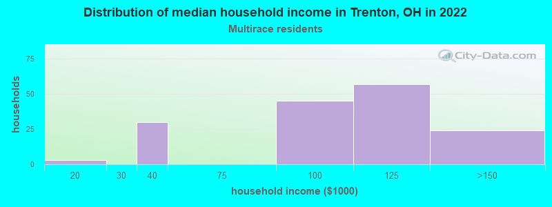 Distribution of median household income in Trenton, OH in 2022