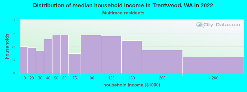 Distribution of median household income in Trentwood, WA in 2022