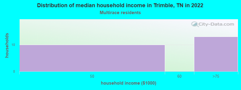 Distribution of median household income in Trimble, TN in 2022