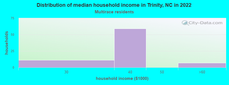 Distribution of median household income in Trinity, NC in 2022
