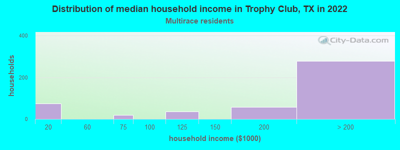 Distribution of median household income in Trophy Club, TX in 2022