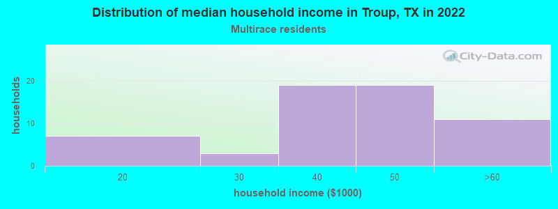 Distribution of median household income in Troup, TX in 2022
