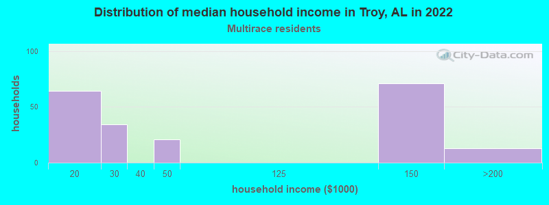 Distribution of median household income in Troy, AL in 2022