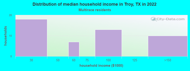 Distribution of median household income in Troy, TX in 2022